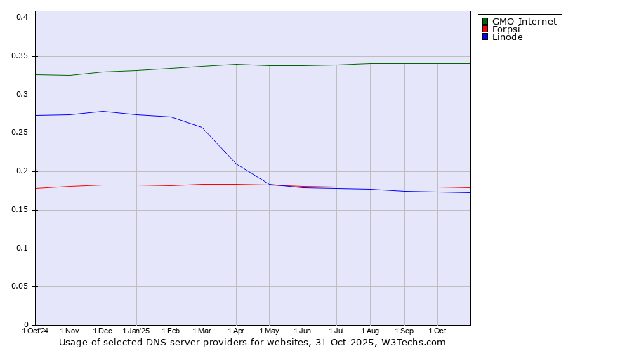 Historical trends in the usage of GMO Internet vs. Forpsi vs. Linode