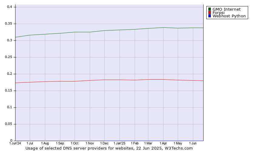 Historical trends in the usage of GMO Internet vs. Forpsi vs. Webhost Python