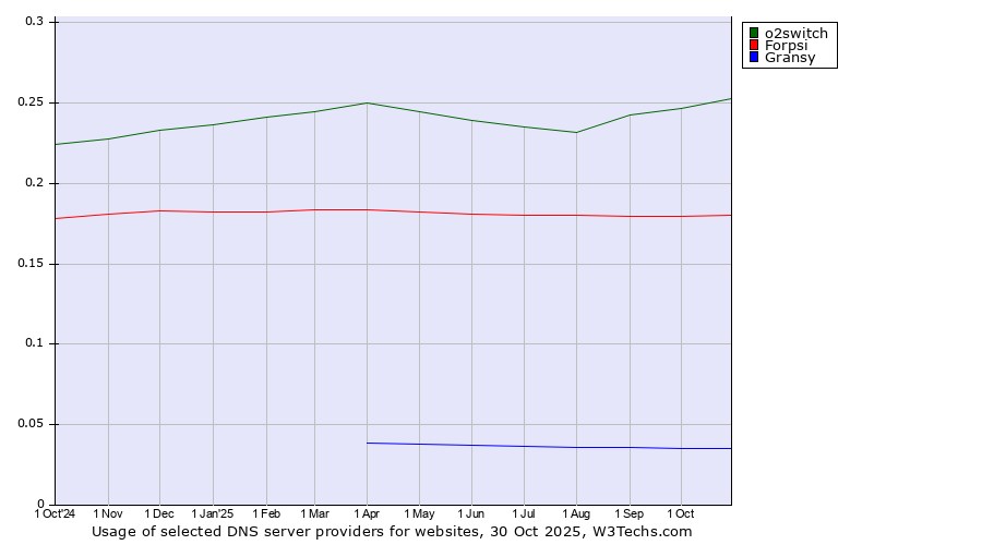 Historical trends in the usage of o2switch vs. Forpsi vs. Gransy