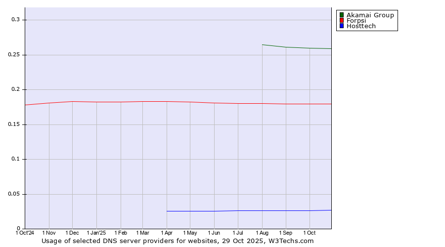 Historical trends in the usage of Akamai Group vs. Forpsi vs. Hosttech