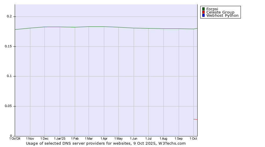 Historical trends in the usage of Forpsi vs. Celeste Group vs. Webhost Python