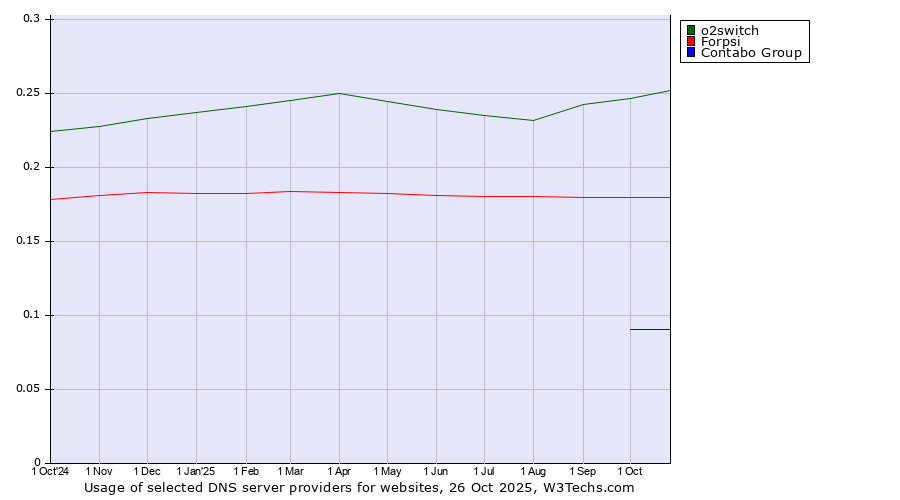 Historical trends in the usage of o2switch vs. Forpsi vs. Contabo Group