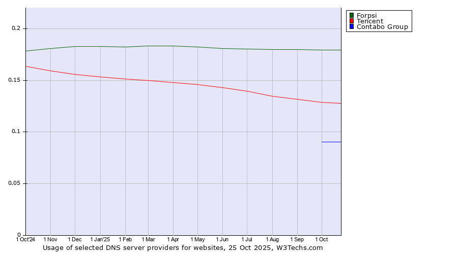 Historical trends in the usage of Forpsi vs. Tencent vs. Contabo Group