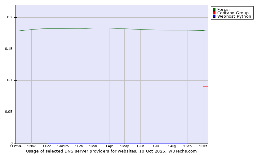 Historical trends in the usage of Forpsi vs. Contabo Group vs. Webhost Python