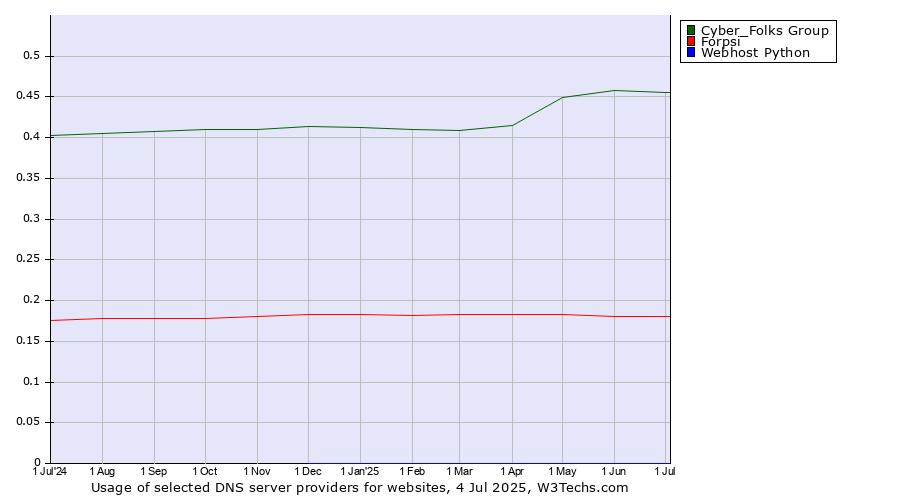 Historical trends in the usage of Cyber_Folks Group vs. Forpsi vs. Webhost Python