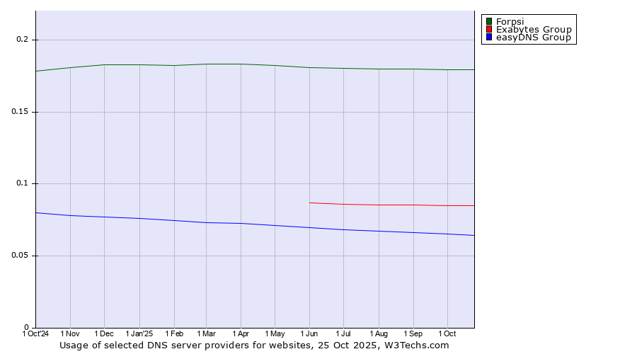Historical trends in the usage of Forpsi vs. Exabytes Group vs. easyDNS Group