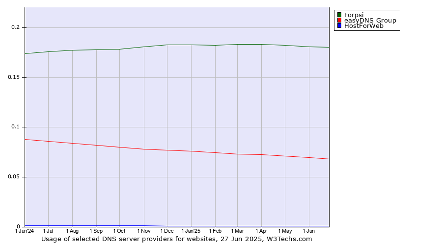Historical trends in the usage of Forpsi vs. easyDNS Group vs. HostForWeb