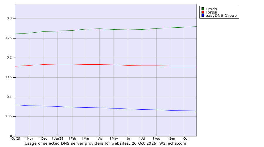 Historical trends in the usage of Jimdo vs. Forpsi vs. easyDNS Group
