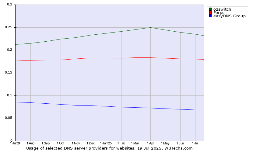 Historical trends in the usage of o2switch vs. Forpsi vs. easyDNS Group