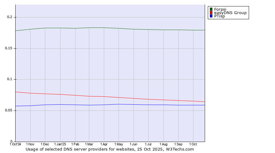 Historical trends in the usage of Forpsi vs. easyDNS Group vs. PTisp
