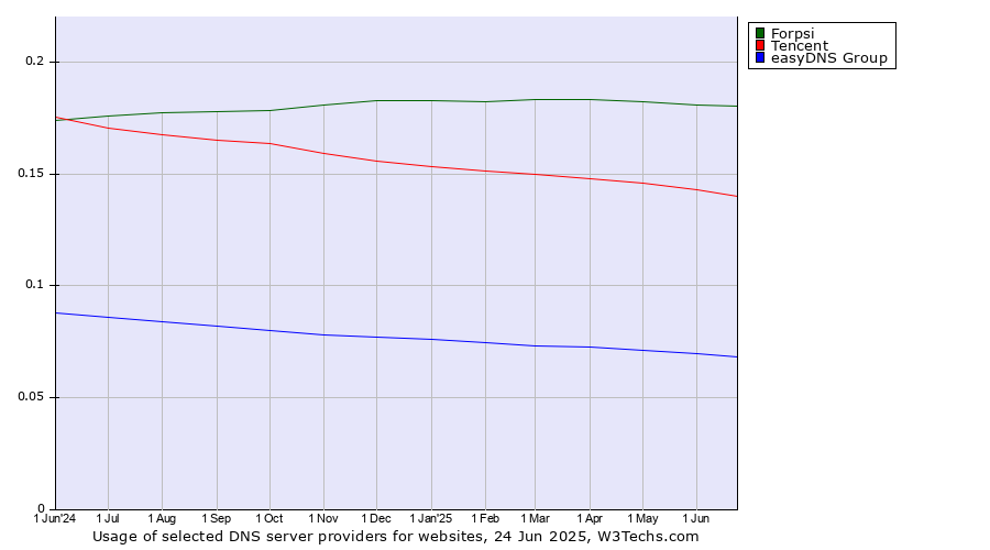 Historical trends in the usage of Forpsi vs. Tencent vs. easyDNS Group