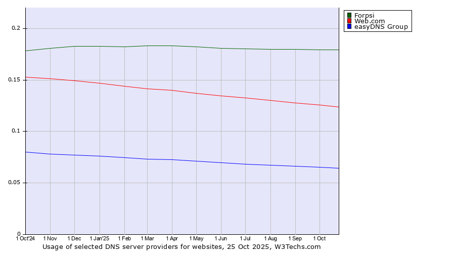 Historical trends in the usage of Forpsi vs. Web.com vs. easyDNS Group