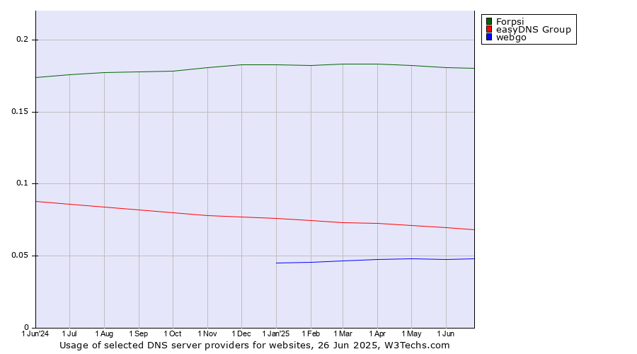 Historical trends in the usage of Forpsi vs. easyDNS Group vs. webgo