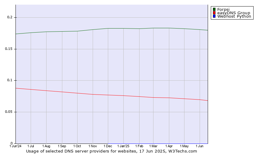 Historical trends in the usage of Forpsi vs. easyDNS Group vs. Webhost Python