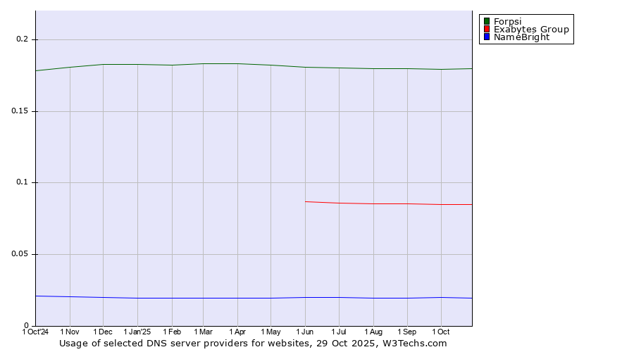 Historical trends in the usage of Forpsi vs. Exabytes Group vs. NameBright