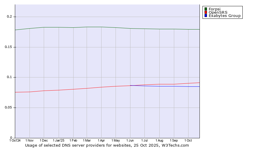 Historical trends in the usage of Forpsi vs. OpenSRS vs. Exabytes Group