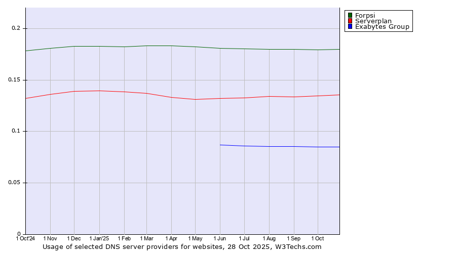 Historical trends in the usage of Forpsi vs. Serverplan vs. Exabytes Group