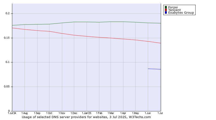 Historical trends in the usage of Forpsi vs. Tencent vs. Exabytes Group