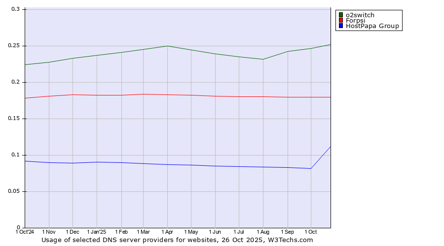 Historical trends in the usage of o2switch vs. Forpsi vs. HostPapa Group