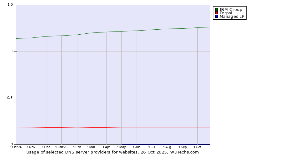 Historical trends in the usage of IBM Group vs. Forpsi vs. Managed IP