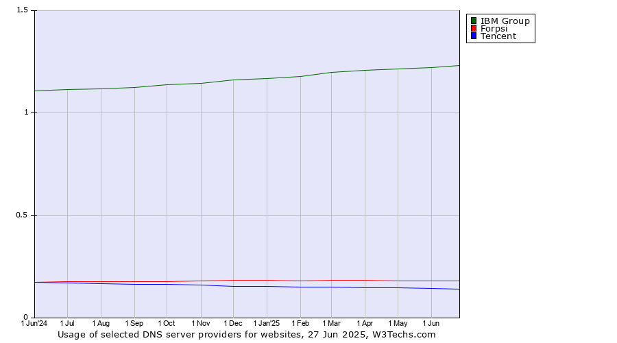 Historical trends in the usage of IBM Group vs. Forpsi vs. Tencent