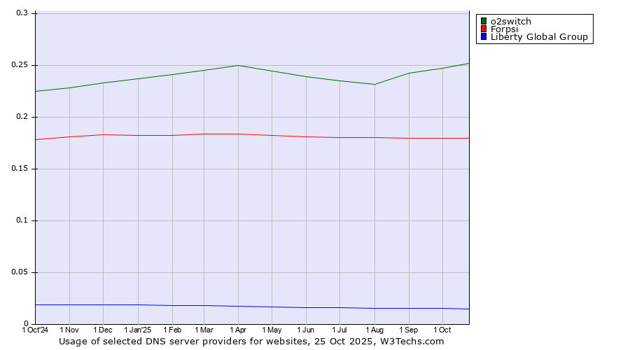 Historical trends in the usage of o2switch vs. Forpsi vs. Liberty Global Group