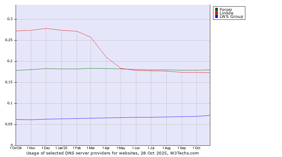 Historical trends in the usage of Forpsi vs. Linode vs. LWS Group