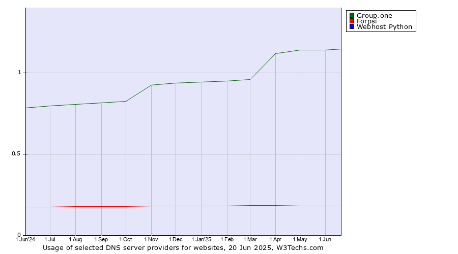 Historical trends in the usage of Group.one vs. Forpsi vs. Webhost Python