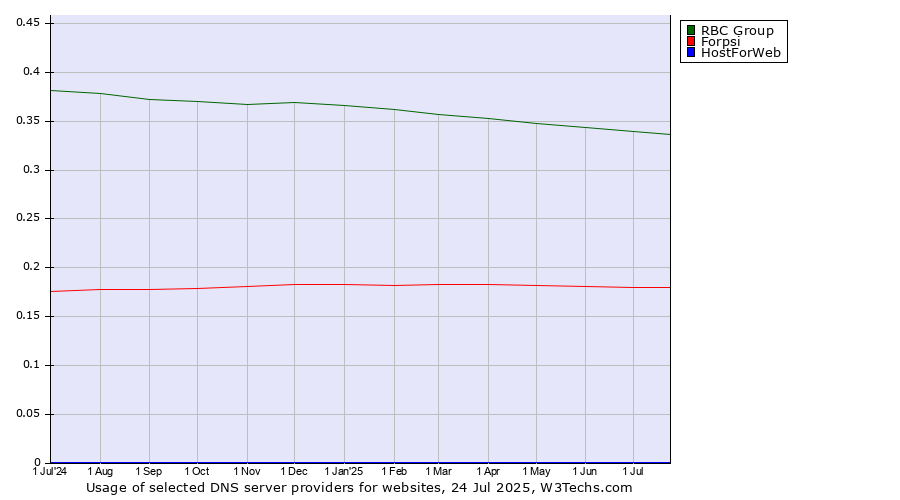 Historical trends in the usage of RBC Group vs. Forpsi vs. HostForWeb