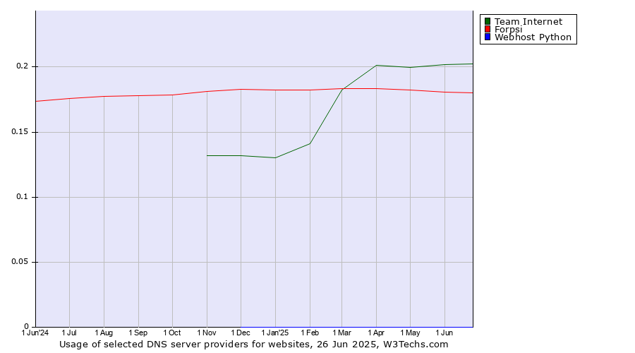 Historical trends in the usage of Team Internet vs. Forpsi vs. Webhost Python