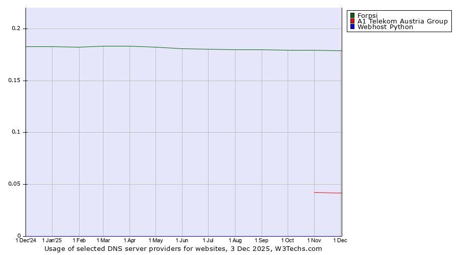 Historical trends in the usage of Forpsi vs. A1 Telekom Austria Group vs. Webhost Python