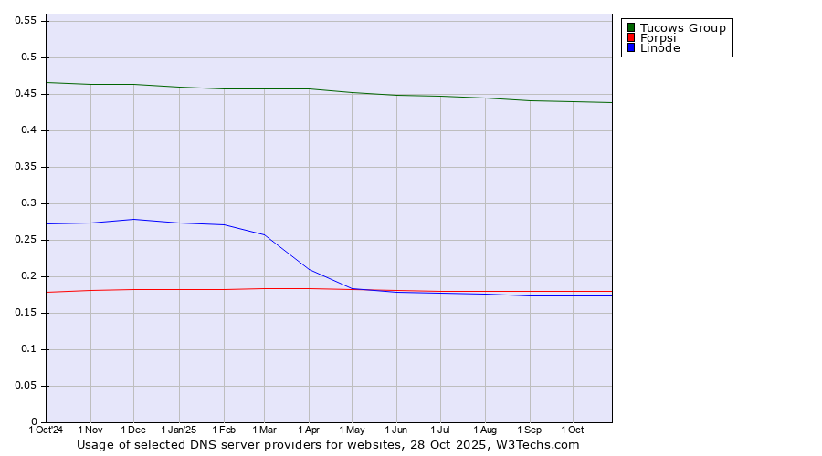 Historical trends in the usage of Tucows Group vs. Forpsi vs. Linode