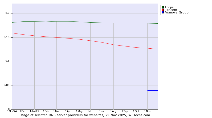Historical trends in the usage of Forpsi vs. Tencent vs. Vianova Group