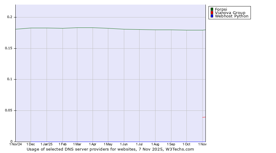 Historical trends in the usage of Forpsi vs. Vianova Group vs. Webhost Python