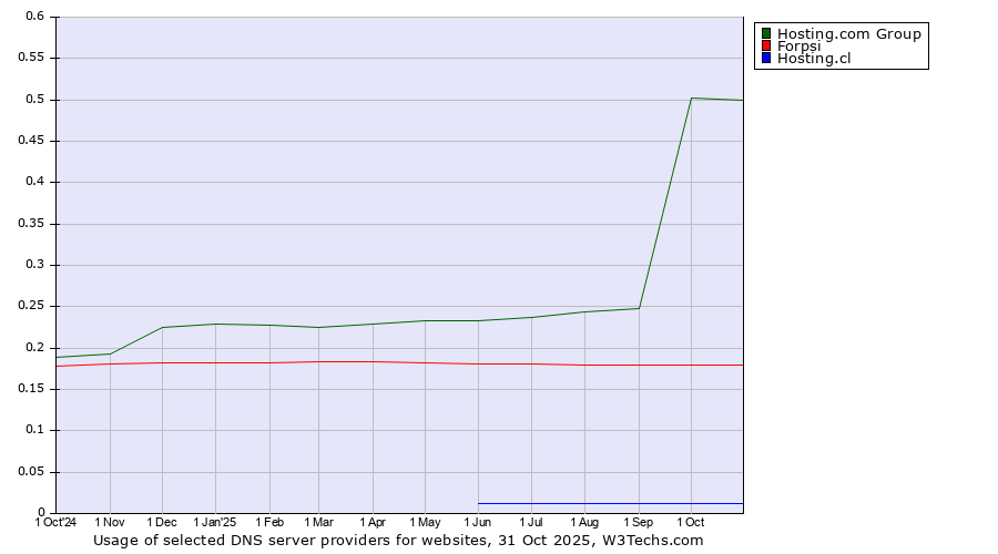 Historical trends in the usage of Hosting.com Group vs. Forpsi vs. Hosting.cl