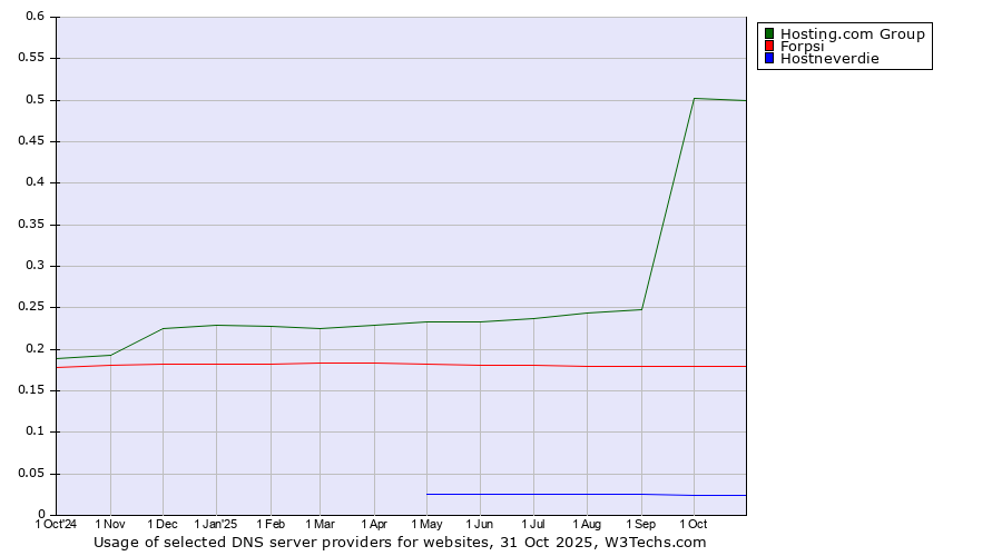 Historical trends in the usage of Hosting.com Group vs. Forpsi vs. Hostneverdie