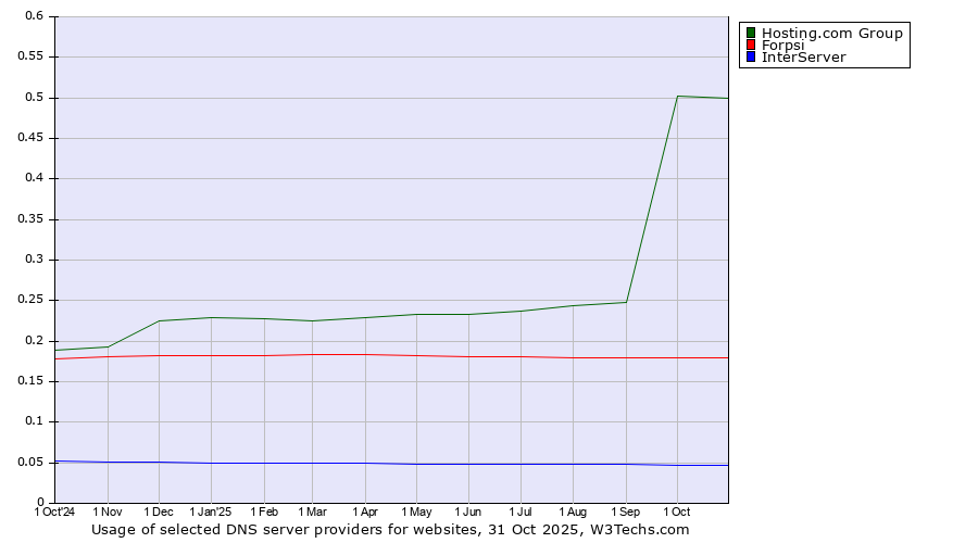 Historical trends in the usage of Hosting.com Group vs. Forpsi vs. InterServer
