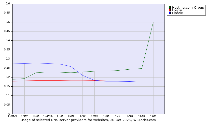 Historical trends in the usage of Hosting.com Group vs. Forpsi vs. Linode