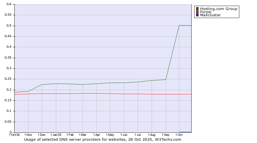 Historical trends in the usage of Hosting.com Group vs. Forpsi vs. Maxcluster