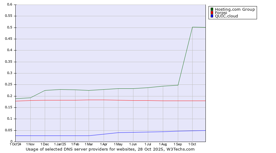 Historical trends in the usage of Hosting.com Group vs. Forpsi vs. QUIC.cloud