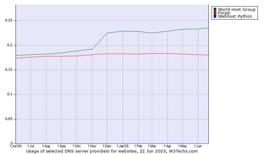 Historical trends in the usage of World Host Group vs. Forpsi vs. Webhost Python