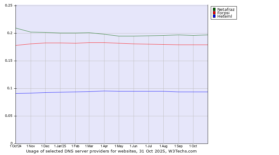 Historical trends in the usage of Netafraz vs. Forpsi vs. Heteml