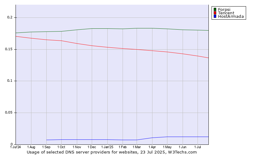 Historical trends in the usage of Forpsi vs. Tencent vs. HostArmada