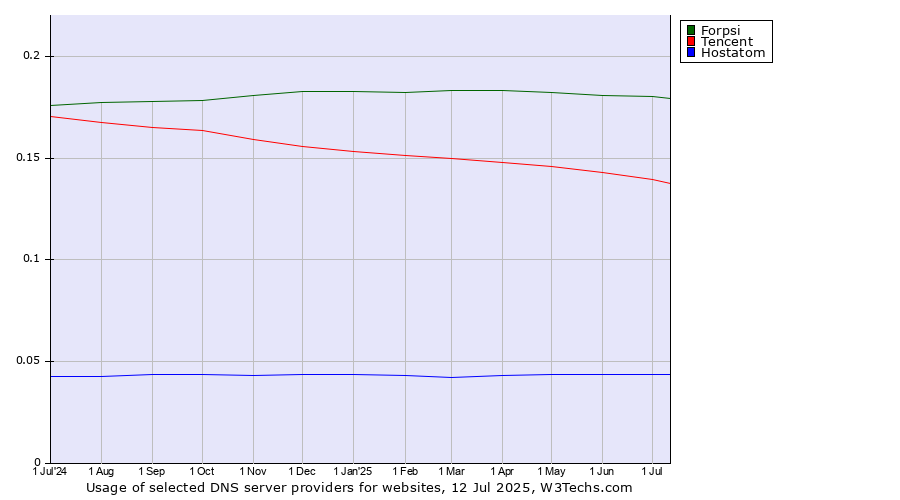 Historical trends in the usage of Forpsi vs. Tencent vs. Hostatom
