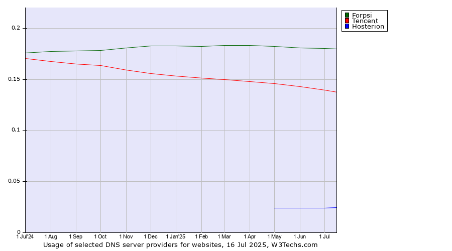 Historical trends in the usage of Forpsi vs. Tencent vs. Hosterion