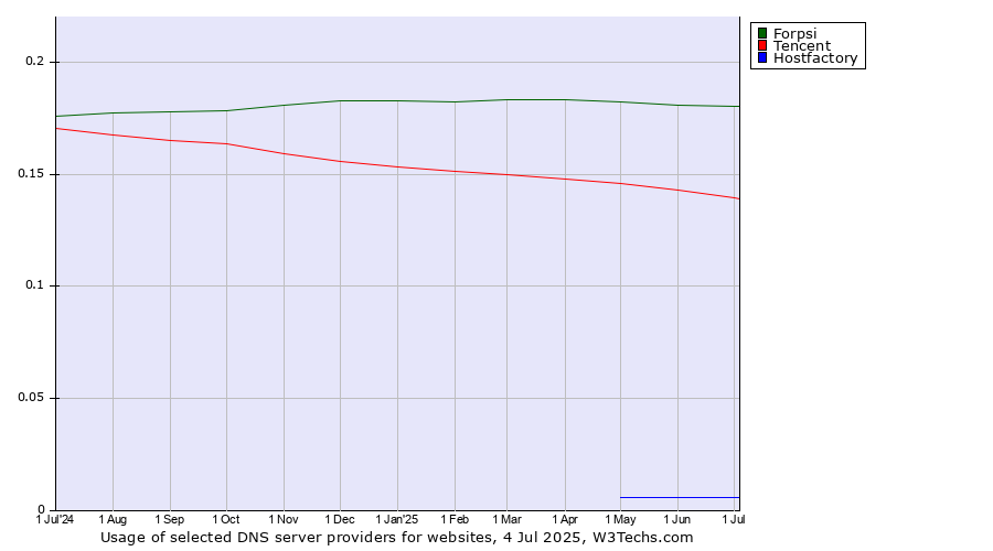 Historical trends in the usage of Forpsi vs. Tencent vs. Hostfactory