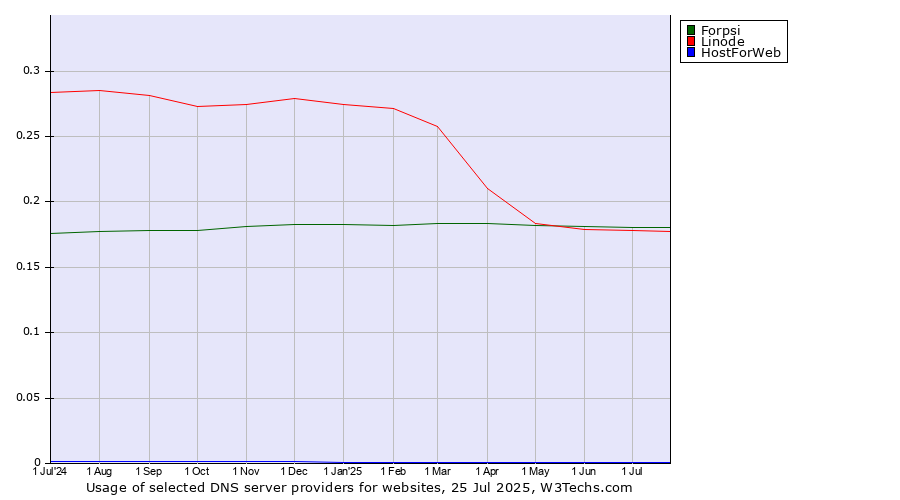 Historical trends in the usage of Forpsi vs. Linode vs. HostForWeb