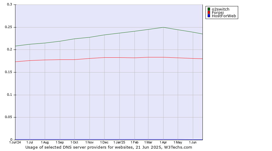 Historical trends in the usage of o2switch vs. Forpsi vs. HostForWeb