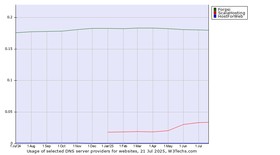 Historical trends in the usage of Forpsi vs. ScalaHosting vs. HostForWeb