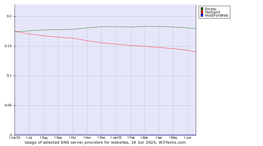 Historical trends in the usage of Forpsi vs. Tencent vs. HostForWeb